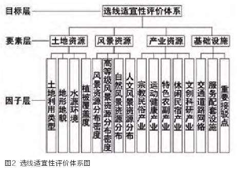 选线适宜性评价体系构建