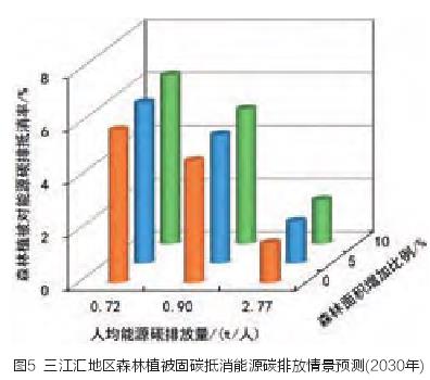 杭州森林植被对能源碳排放量的抵消能力评估