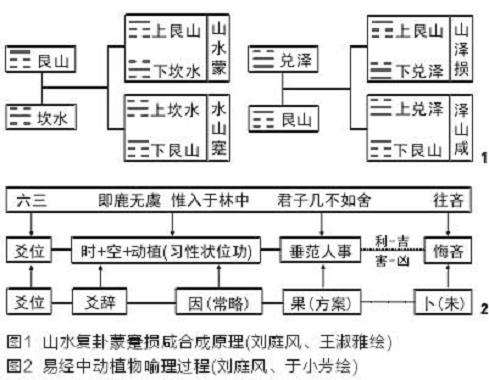 易经的自然要素