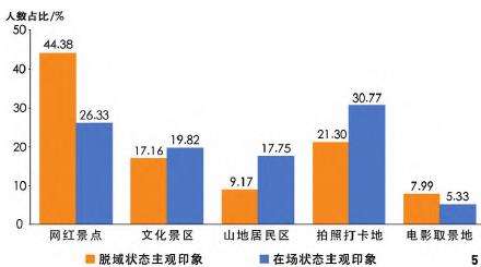 重庆市李子坝三层马路老街区游客认知与空间体验