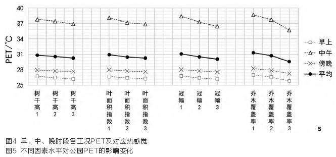 乔木覆盖率及形态特征对公园微气候的影响作用