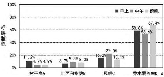 乔木覆盖率及形态特征对公园微气候的影响作用