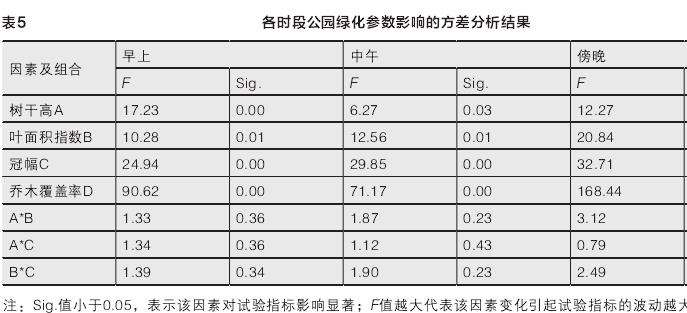 各因素对改善公园微气候的贡献率