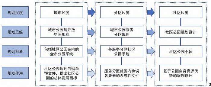 美国社区公园规划与管理模式