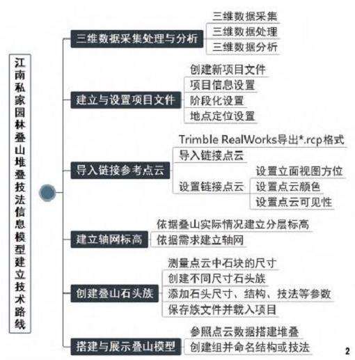 三维信息模型构建