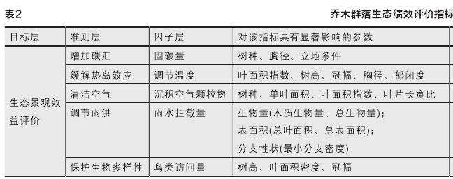 基于LiDAR三维点云数据的乔木群落生态绩效评价研究