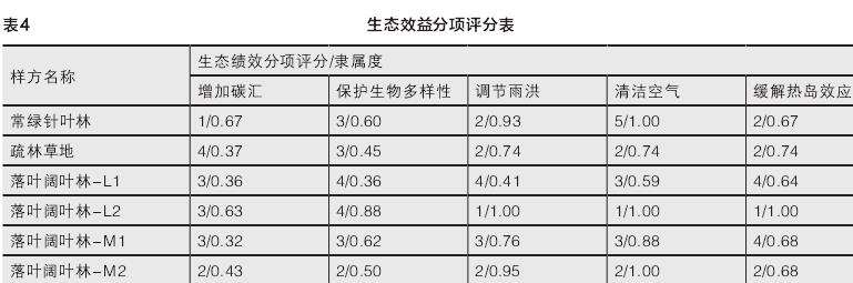 基于LiDAR三维点云数据的乔木群落生态绩效评价研究