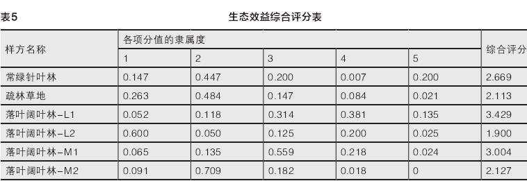 基于LiDAR三维点云数据的乔木群落生态绩效评价研究