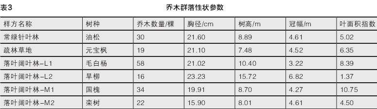 基于LiDAR三维点云数据的乔木群落生态绩效评价研究