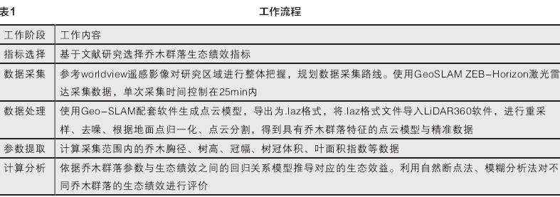 基于LiDAR三维点云数据的乔木群落生态绩效评价研究