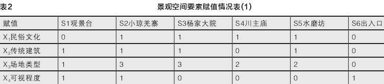 景观空间要素特征及赋值