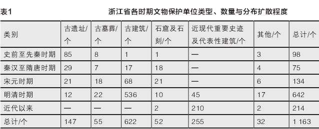 浙江文保单位的3个时空分布特征