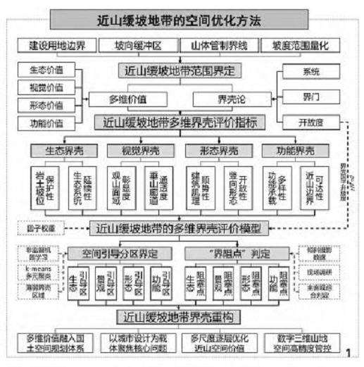 城市近山地带的空间本底逻辑与界壳特征