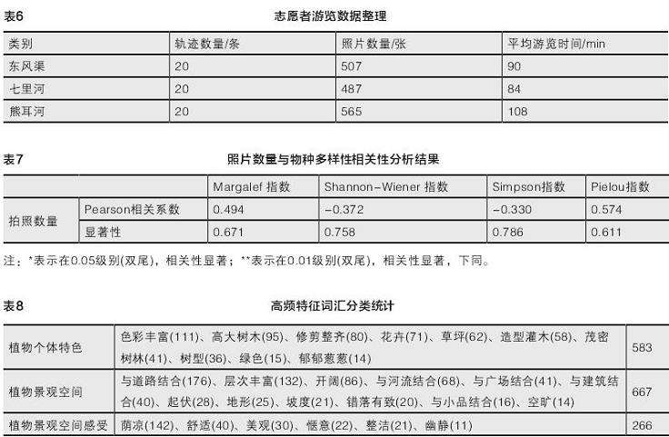 游人对郑州滨河植物景观的偏好分析