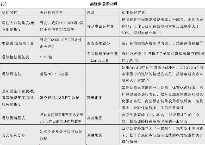 案例实证所需数据来源、初步处理方式如表3所示。