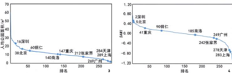 中国城市公园规模修正指标的区域分异及与人均指标
