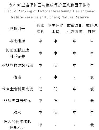 长江江豚自然保护区管理计划编制
