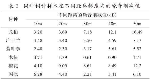 园林树木冠层结构特征与其降噪效益相关性分析