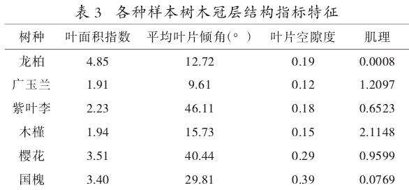 园林树木冠层结构特征与其降噪效益相关性分析