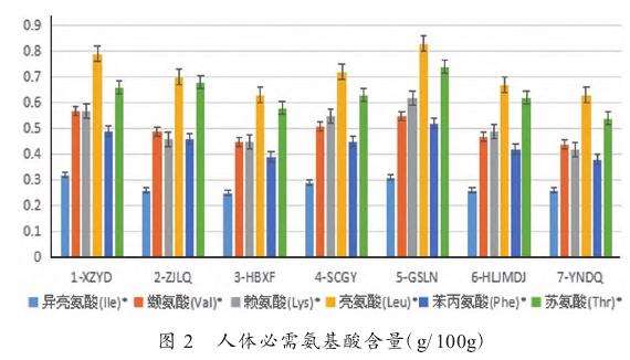 不同来源黑木耳的功能成分研究