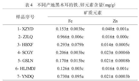 不同来源黑木耳铁、锌元素含量分析