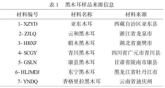 不同来源黑木耳的功能成分研究