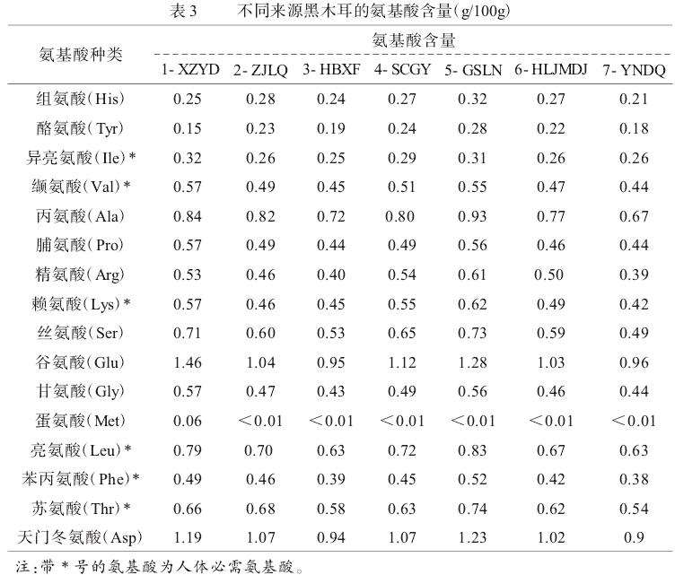 不同来源黑木耳的氨基酸组成成分及含量分析