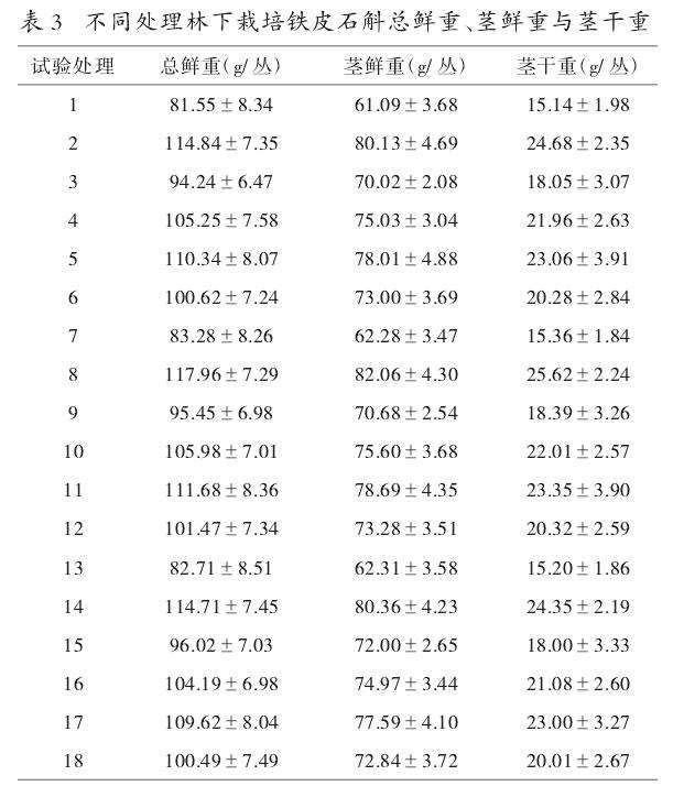 不同处理对林下栽培铁皮石斛总鲜重