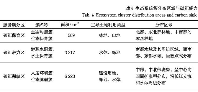 武汉城市生态空间碳汇能力基于生态系统服务簇分析