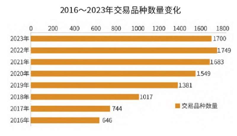 2023年 鲜花市场的消费总量在增加