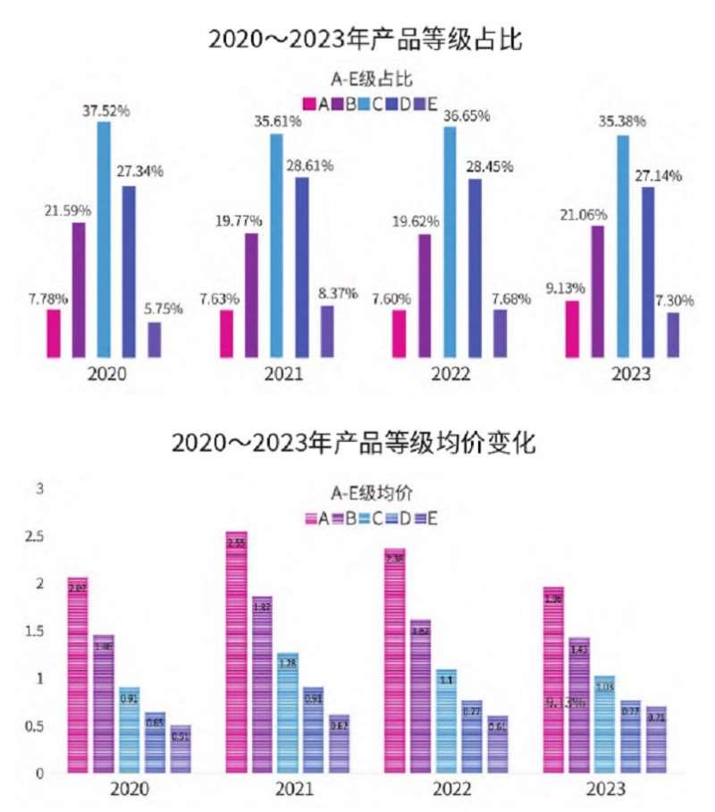 2023年 鲜花市场的消费总量在增加