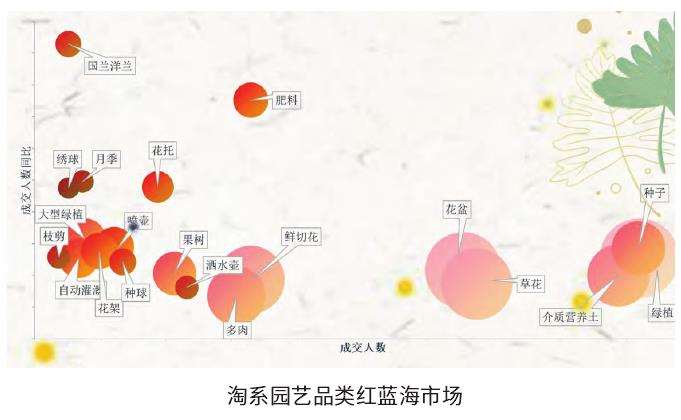 2024年淘系鲜花园艺供需分析