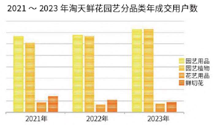 2024年淘系鲜花园艺市场趋势