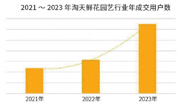 2024年淘系鲜花园艺市场趋势