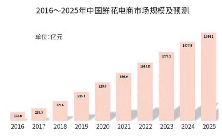 预计2025年花卉电商将达到1644.1亿元