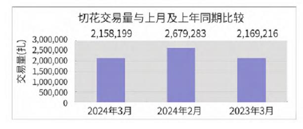 2024年3月台北花卉市场盆花、切花行情