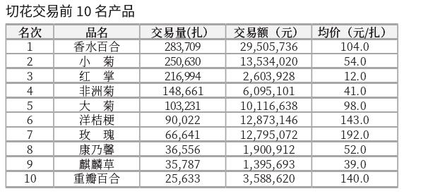 2024年3月台北花卉市场盆花 切花行情