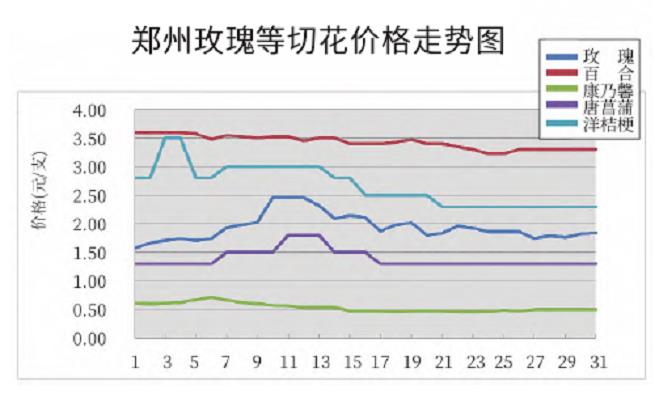 2024年3月 玫瑰价格变动较频繁 康乃馨下降明显