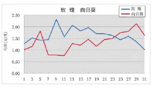 2024年3月昆明KIFA花卉拍卖交易行情