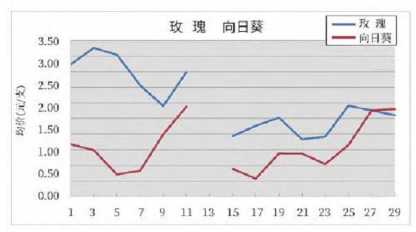 2024年2月昆明KIFA花卉拍卖交易行情