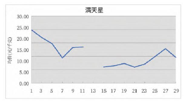 2024年2月昆明KIFA花卉拍卖交易行情