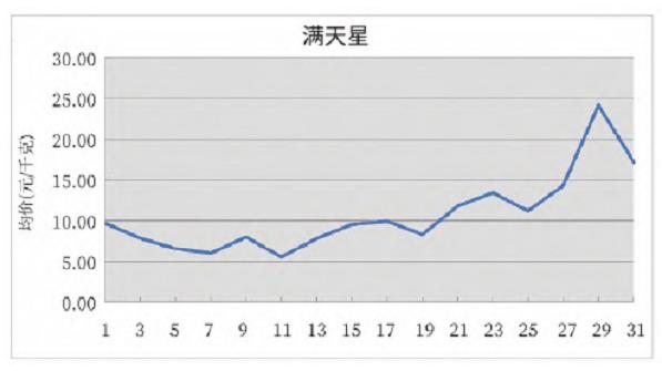 2024年1月昆明KIFA花卉拍卖交易行情