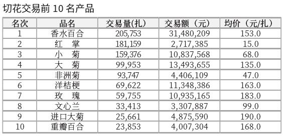 2024年1月台北花卉市场盆花 切花行情