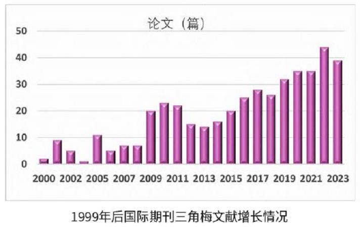 三角梅已逐渐成为我国大宗主流观赏花卉