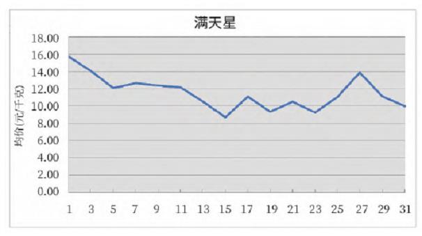 2023年12月昆明KIFA花卉拍卖交易行情