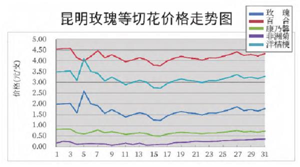 2023年12月昆明切花市场行情