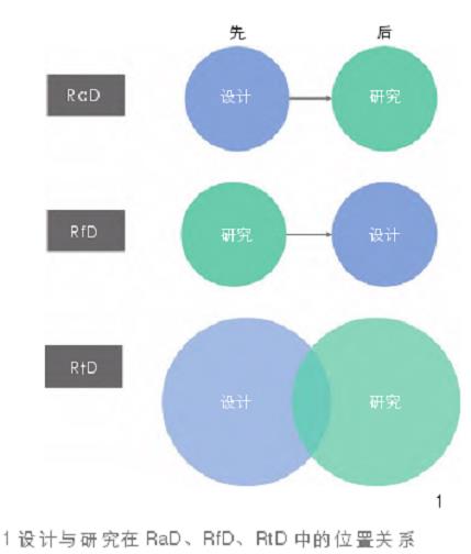 Ra D、Rt D、Rf D 中设计与研究的位置关系