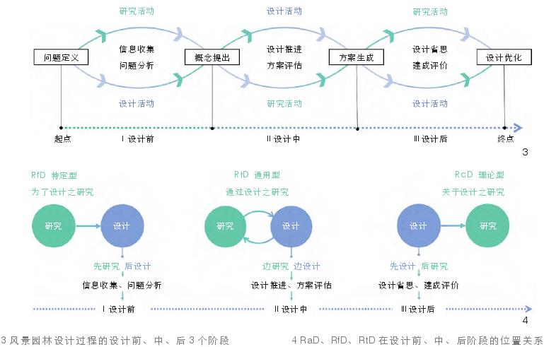 三环往复设计过程主导下的风景园林设计研究体系建构