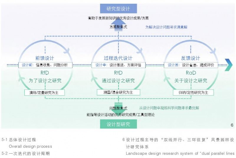 三环往复设计过程主导下的风景园林设计研究体系建构