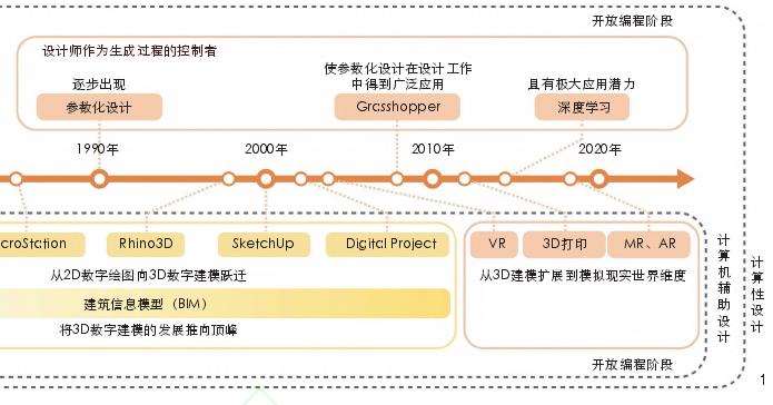 计算性设计在种植设计中的研究进展